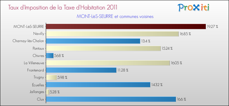 Taux d'imposition de la taxe d'habitation 2011 pour MONT-LèS-SEURRE et les communes proches Comparaison des taux d'imposition de la taxe d'habitation 2011 pour MONT-LèS-SEURRE et les communes voisines