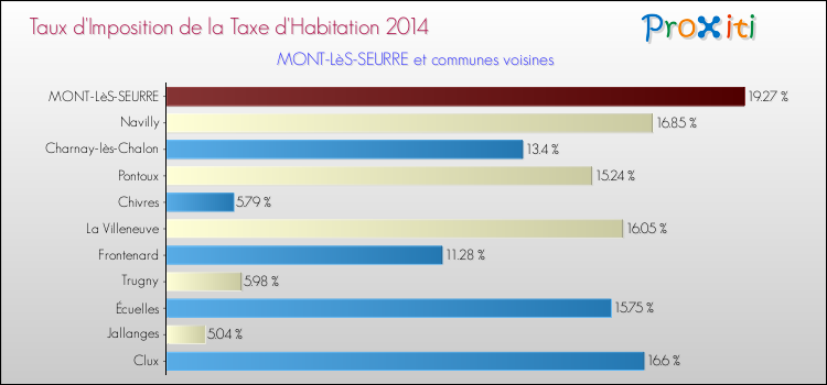 Taux d'imposition de la taxe d'habitation 2014 pour MONT-LèS-SEURRE et les communes proches Comparaison des taux d'imposition de la taxe d'habitation 2014 pour MONT-LèS-SEURRE et les communes voisines