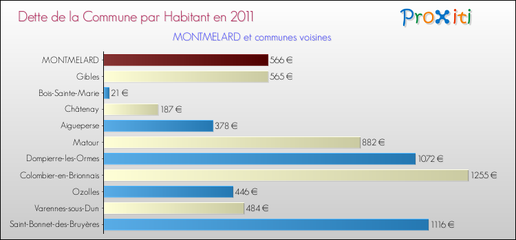Dette par habitant de la commune en 2011 pour MONTMELARD et les communes proches Comparaison de la dette par habitant de la commune en 2011 pour MONTMELARD et les communes voisines