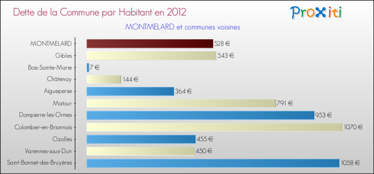 Dette par habitant de la commune en 2012 pour MONTMELARD et les communes proches Comparaison de la dette par habitant de la commune en 2012 pour MONTMELARD et les communes voisines