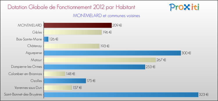 Montant des dotations globales de fonctionnement DGF par Habitant pour MONTMELARD et les communes proches Comparaison des des dotations globales de fonctionnement DGF par habitant pour MONTMELARD et les communes voisines
