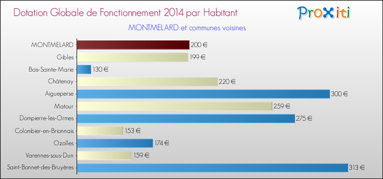 Montant des dotations globales de fonctionnement DGF par Habitant pour MONTMELARD et les communes proches en 2014. Comparaison des des dotations globales de fonctionnement DGF par habitant pour MONTMELARD et les communes voisines en 2014.