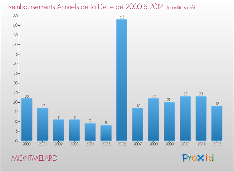 Evolution de l'annuité de la dette pour la commune de MONTMELARD de 2000 à 2012 Annuités de la dette pour MONTMELARD de 2000 à 2012