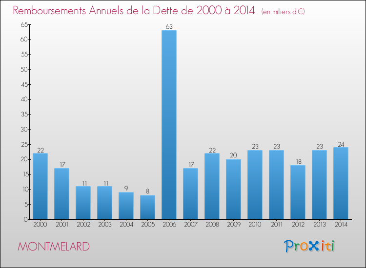 Evolution de l'annuité de la dette pour la commune de MONTMELARD de 2000 à 2014 Annuités de la dette pour MONTMELARD de 2000 à 2014