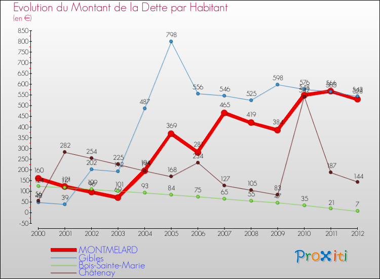 Evolution de la dette par habitant pour la commune de MONTMELARD et les communes proches de 2000 à 2012 Comparaison de la dette par habitant pour MONTMELARD et les communes voisines de 2000 à 2012