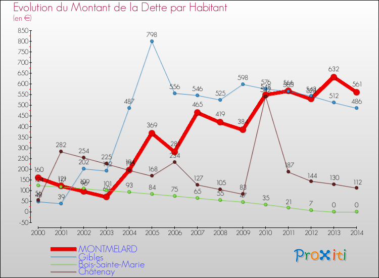 Evolution de la dette par habitant pour la commune de MONTMELARD et les communes proches de 2000 à 2014 Comparaison de la dette par habitant pour MONTMELARD et les communes voisines de 2000 à 2014