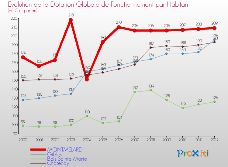 Evolution et montant de la dotation globale de fonctionnement par Habitant pour MONTMELARD et les communes proches Comparaison des dotations globales de fonctionnement par habitant pour MONTMELARD et les communes voisines