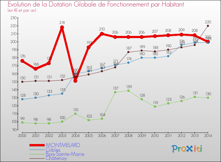 Evolution et montant de la dotation globale de fonctionnement par Habitant pour MONTMELARD et les communes proches de 2000 à 2014. Comparaison des dotations globales de fonctionnement par habitant pour MONTMELARD et les communes voisines de 2000 à 2014.