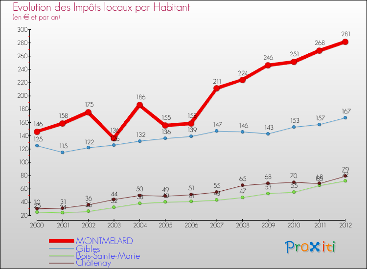Evolution et montant des impôts locaux par Habitant pour MONTMELARD et les communes proches Comparaison des impôts locaux par habitant pour MONTMELARD et les communes voisines