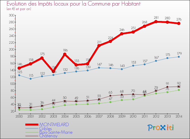 Evolution et montant des impôts locaux par Habitant pour MONTMELARD et les communes proches de 2000 à 2014 Comparaison des impôts locaux par habitant pour MONTMELARD et les communes voisines de 2000 à 2014