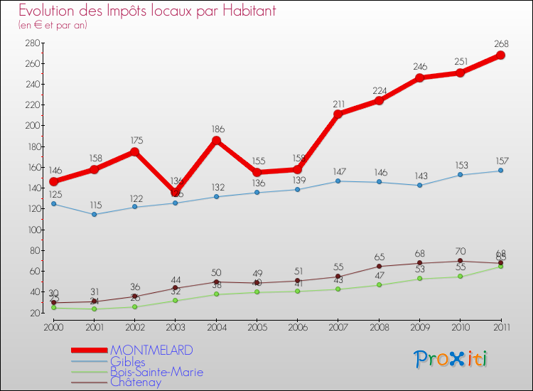 Evolution et montant des impôts locaux par Habitant pour MONTMELARD et les communes proches Comparaison des impôts locaux par habitant pour MONTMELARD et les communes voisines