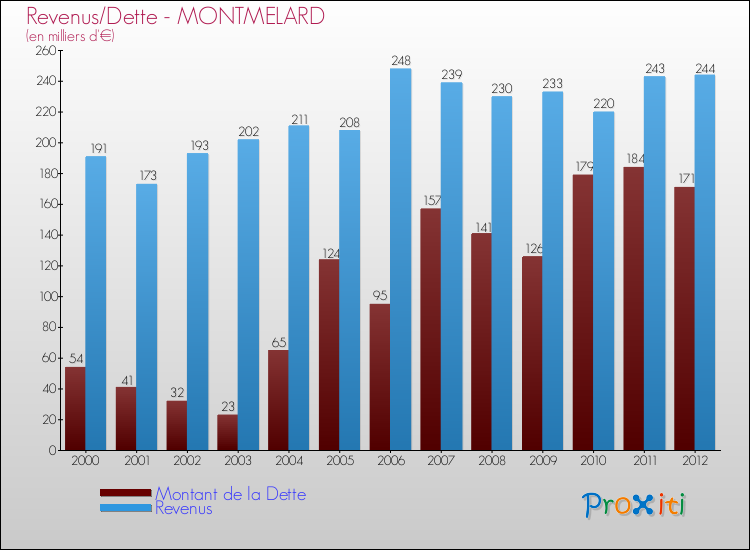 Evolution comparée de la dette et des revenus pour la commune de MONTMELARD de 2000 à 2012 Comparaison de la dette et des revenus pour MONTMELARD de 2000 à 2012