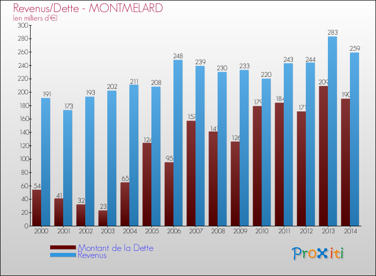 Evolution comparée de la dette et des revenus pour la commune de MONTMELARD de 2000 à 2014 Comparaison de la dette et des revenus pour MONTMELARD de 2000 à 2014