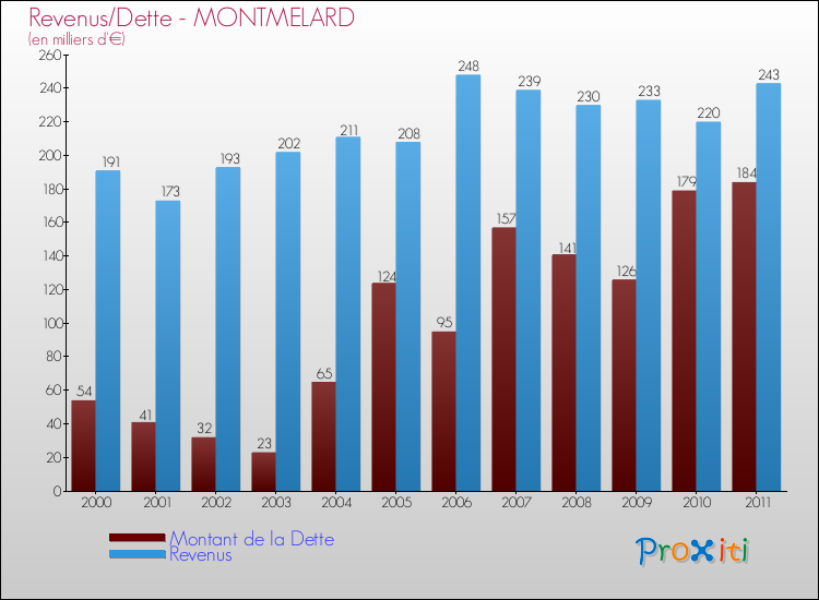 Evolution comparée de la dette et des revenus pour la commune de MONTMELARD de 2000 à 2011 Comparaison de la dette et des revenus pour MONTMELARD de 2000 à 2011