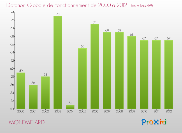 Evolution du montant de la Dotation Globale de Fonctionnement pour la commune de MONTMELARD de 2000 à 2012 Evolution du montant de la Dotation Globale de Fonctionnement pour MONTMELARD de 2000 à 2012