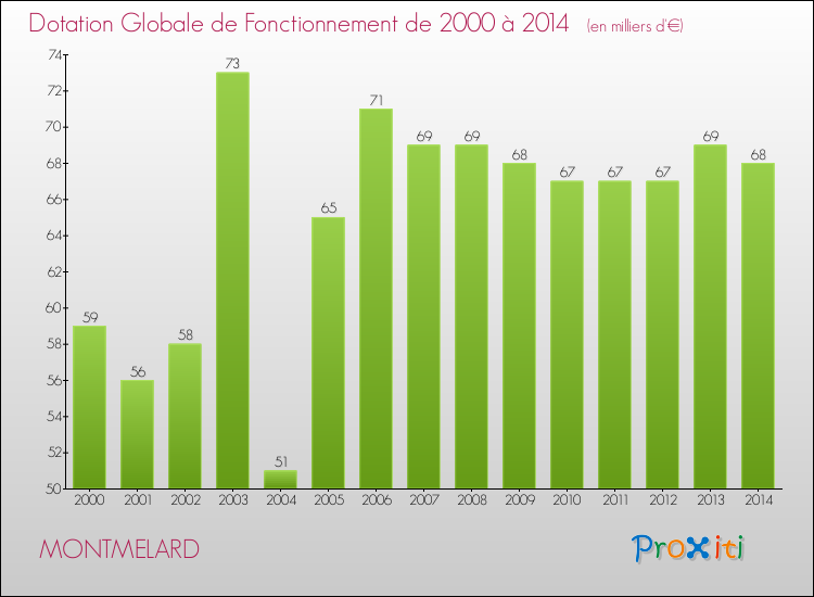 Evolution du montant de la Dotation Globale de Fonctionnement pour la commune de MONTMELARD de 2000 à 2014 Evolution du montant de la Dotation Globale de Fonctionnement pour MONTMELARD de 2000 à 2014