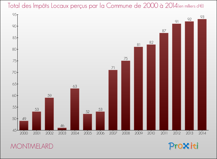 Evolution des Impôts Locaux pour la commune de MONTMELARD de 2000 à 2014 Evolution des Impôts Locaux pour MONTMELARD de 2000 à 2014