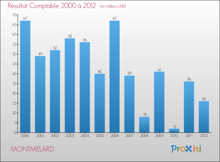 Evolution du résultat comptable pour la commune de MONTMELARD de 2000 à 2012 Evolution du résultat comptable pour MONTMELARD de 2000 à 2012
