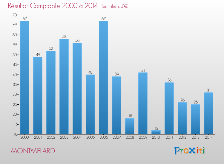 Evolution du résultat comptable pour la commune de MONTMELARD de 2000 à 2014 Evolution du résultat comptable pour MONTMELARD de 2000 à 2014