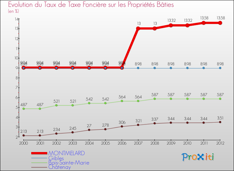 Evolution du taux de la taxe foncière sur le bati pour MONTMELARD et les communes proches de 2000 à 2012 Comparaison des taux de taxe foncière sur le bati pour MONTMELARD et les communes voisines de 2000 à 2012