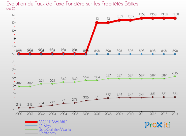 Evolution du taux de la taxe foncière sur le bati pour MONTMELARD et les communes proches de 2000 à 2014 Comparaison des taux de taxe foncière sur le bati pour MONTMELARD et les communes voisines de 2000 à 2014