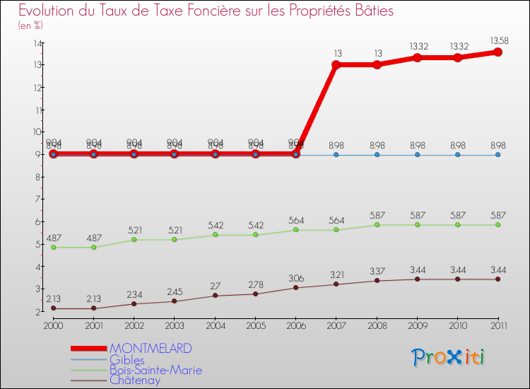 Evolution du taux de la taxe foncière sur le bati pour MONTMELARD et les communes proches Comparaison des taux de taxe foncière sur le bati pour MONTMELARD et les communes voisines