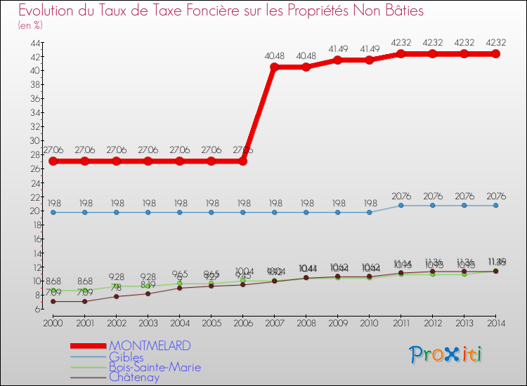 Evolution du taux de la taxe foncière sur les immeubles et terrains non batis pour MONTMELARD et les communes proches de 2000 à 2014 Comparaison des taux de la taxe foncière sur les immeubles et terrains non batis pour MONTMELARD et les communes voisines de 2000 à 2014