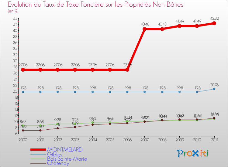 Evolution du taux de la taxe foncière sur les immeubles et terrains non batis pour MONTMELARD et les communes proches Comparaison des taux de la taxe foncière sur les immeubles et terrains non batis pour MONTMELARD et les communes voisines