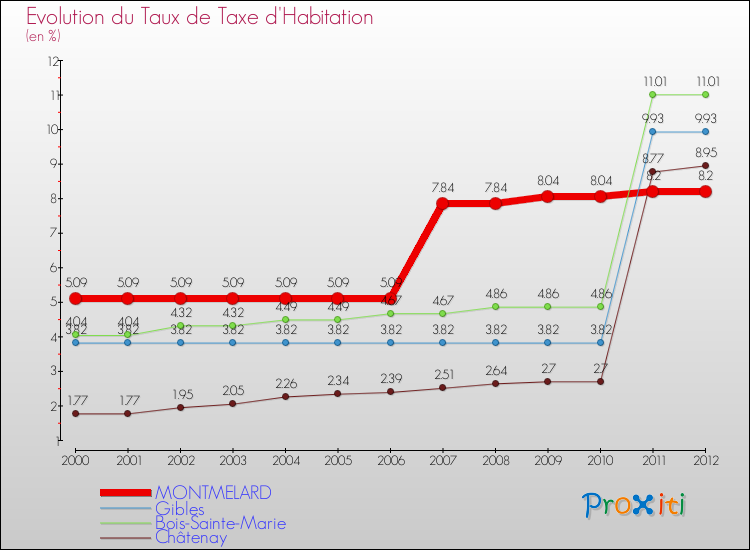 Evolution du taux de la taxe d'habitation pour MONTMELARD et les communes proches Comparaison des taux de la taxe d'habitation pour MONTMELARD et les communes voisines