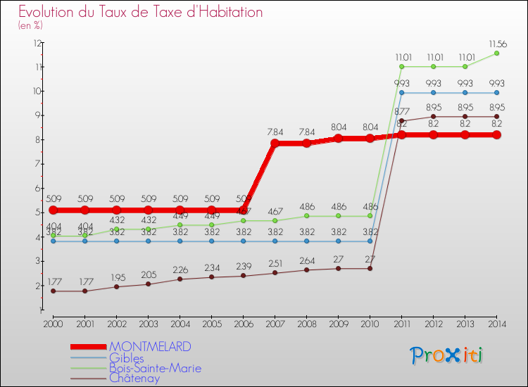 Evolution du taux de la taxe d'habitation pour MONTMELARD et les communes proches de 2000 à 2014 Comparaison des taux de la taxe d'habitation pour MONTMELARD et les communes voisines de 2000 à 2014
