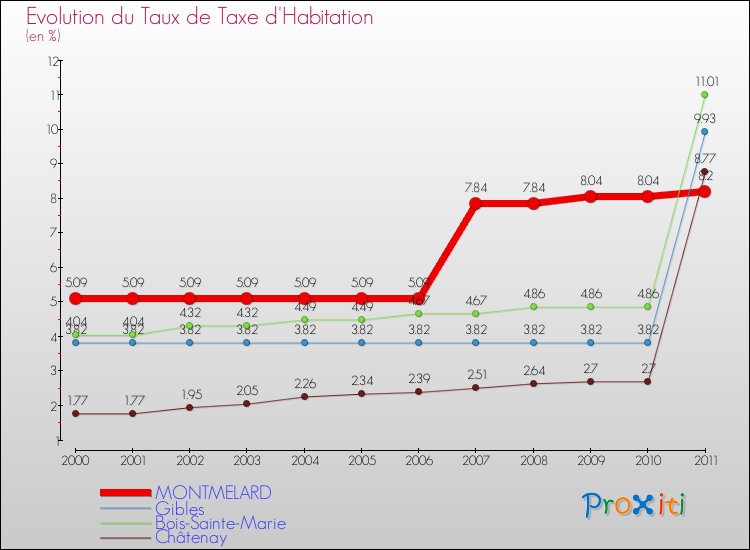 Evolution du taux de la taxe d'habitation pour MONTMELARD et les communes proches Comparaison des taux de la taxe d'habitation pour MONTMELARD et les communes voisines