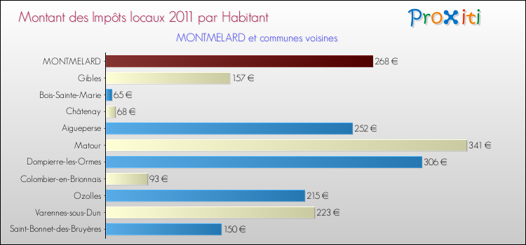 Montant des impôts locaux par Habitant pour MONTMELARD et les communes proches Comparaison des impôts locaux par habitant pour MONTMELARD et les communes voisines
