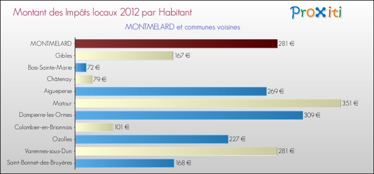 Montant des impôts locaux par Habitant pour MONTMELARD et les communes proches Comparaison des impôts locaux par habitant pour MONTMELARD et les communes voisines