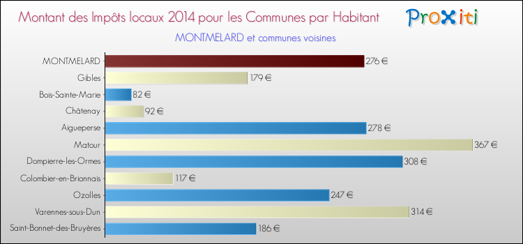 Montant des impôts locaux par Habitant pour MONTMELARD et les communes proches en 2014 Comparaison des impôts locaux par habitant pour MONTMELARD et les communes voisines en 2014