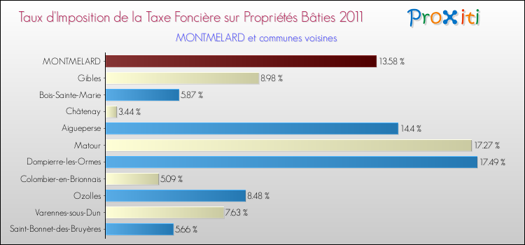Taux d'imposition de la taxe foncière sur le bati 2011 pour MONTMELARD et les communes proches Comparaison des taux d'imposition de la taxe foncière sur le bati 2011 pour MONTMELARD et les communes voisines