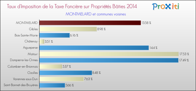 Taux d'imposition de la taxe foncière sur le bati 2014 pour MONTMELARD et les communes proches Comparaison des taux d'imposition de la taxe foncière sur le bati 2014 pour MONTMELARD et les communes voisines