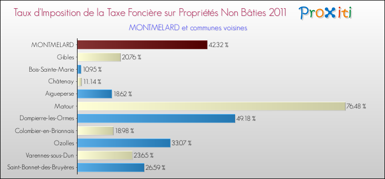 Taux d'imposition de la taxe foncière sur les immeubles et terrains non batis 2011 pour MONTMELARD et les communes proches Comparaison des taux d'imposition de la taxe foncière sur les immeubles et terrains non batis 2011 pour MONTMELARD et les communes voisines
