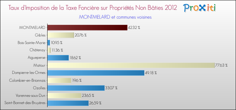 Taux d'imposition de la taxe foncière sur les immeubles et terrains non batis 2012 pour MONTMELARD et les communes proches Comparaison des taux d'imposition de la taxe foncière sur les immeubles et terrains non batis 2012 pour MONTMELARD et les communes voisines