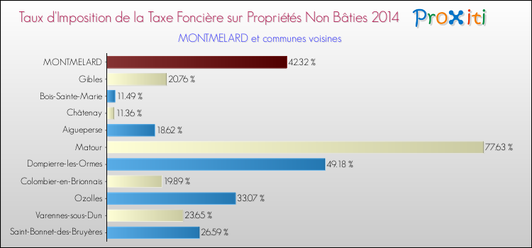 Taux d'imposition de la taxe foncière sur les immeubles et terrains non batis 2014 pour MONTMELARD et les communes proches Comparaison des taux d'imposition de la taxe foncière sur les immeubles et terrains non batis 2014 pour MONTMELARD et les communes voisines