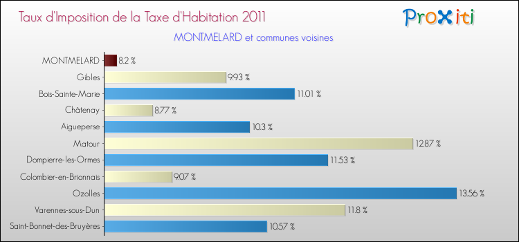 Taux d'imposition de la taxe d'habitation 2011 pour MONTMELARD et les communes proches Comparaison des taux d'imposition de la taxe d'habitation 2011 pour MONTMELARD et les communes voisines