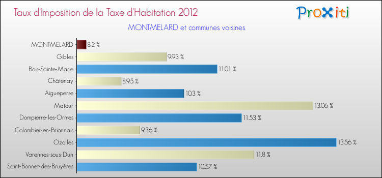 Taux d'imposition de la taxe d'habitation 2012 pour MONTMELARD et les communes proches Comparaison des taux d'imposition de la taxe d'habitation 2012 pour MONTMELARD et les communes voisines
