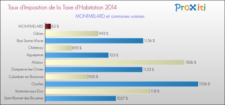 Taux d'imposition de la taxe d'habitation 2014 pour MONTMELARD et les communes proches Comparaison des taux d'imposition de la taxe d'habitation 2014 pour MONTMELARD et les communes voisines