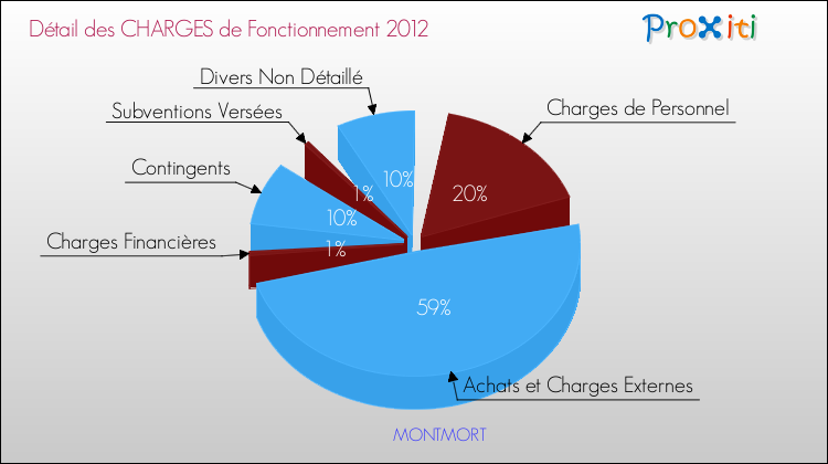 Décomposition des Charges de Fonctionnement 2012 de la commune de MONTMORT Charges de Fonctionnement 2012 pour la commune de MONTMORT