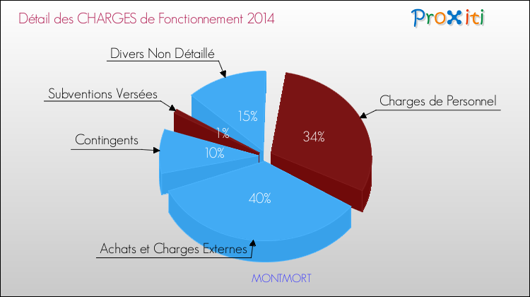 Décomposition des Charges de Fonctionnement 2014 de la commune de MONTMORT Charges de Fonctionnement 2014 pour la commune de MONTMORT