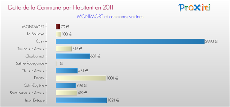 Dette par habitant de la commune en 2011 pour MONTMORT et les communes proches Comparaison de la dette par habitant de la commune en 2011 pour MONTMORT et les communes voisines