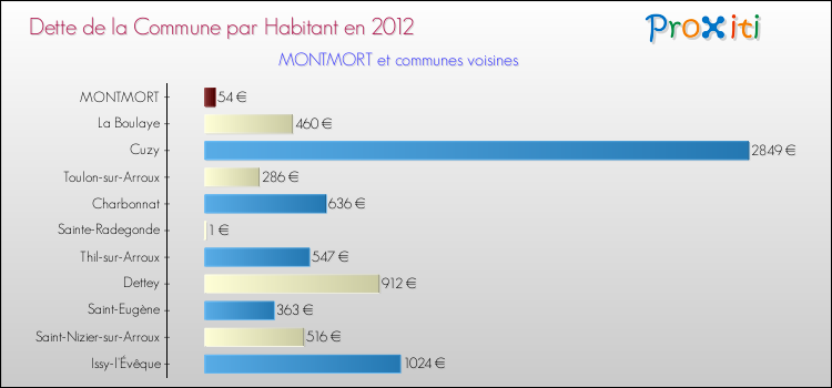 Dette par habitant de la commune en 2012 pour MONTMORT et les communes proches Comparaison de la dette par habitant de la commune en 2012 pour MONTMORT et les communes voisines