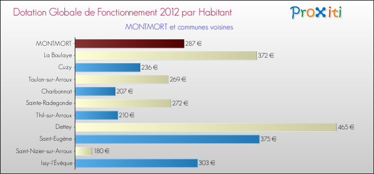 Montant des dotations globales de fonctionnement DGF par Habitant pour MONTMORT et les communes proches Comparaison des des dotations globales de fonctionnement DGF par habitant pour MONTMORT et les communes voisines