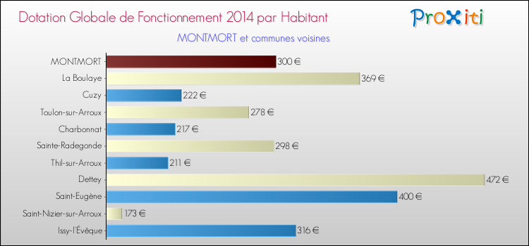 Montant des dotations globales de fonctionnement DGF par Habitant pour MONTMORT et les communes proches en 2014. Comparaison des des dotations globales de fonctionnement DGF par habitant pour MONTMORT et les communes voisines en 2014.