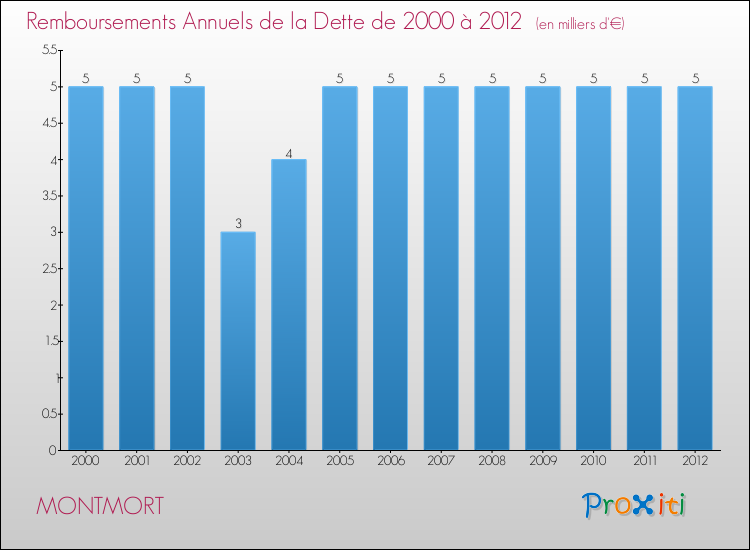 Evolution de l'annuité de la dette pour la commune de MONTMORT de 2000 à 2012 Annuités de la dette pour MONTMORT de 2000 à 2012