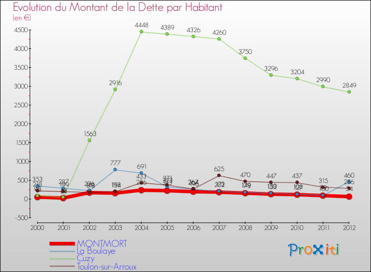 Evolution de la dette par habitant pour la commune de MONTMORT et les communes proches de 2000 à 2012 Comparaison de la dette par habitant pour MONTMORT et les communes voisines de 2000 à 2012